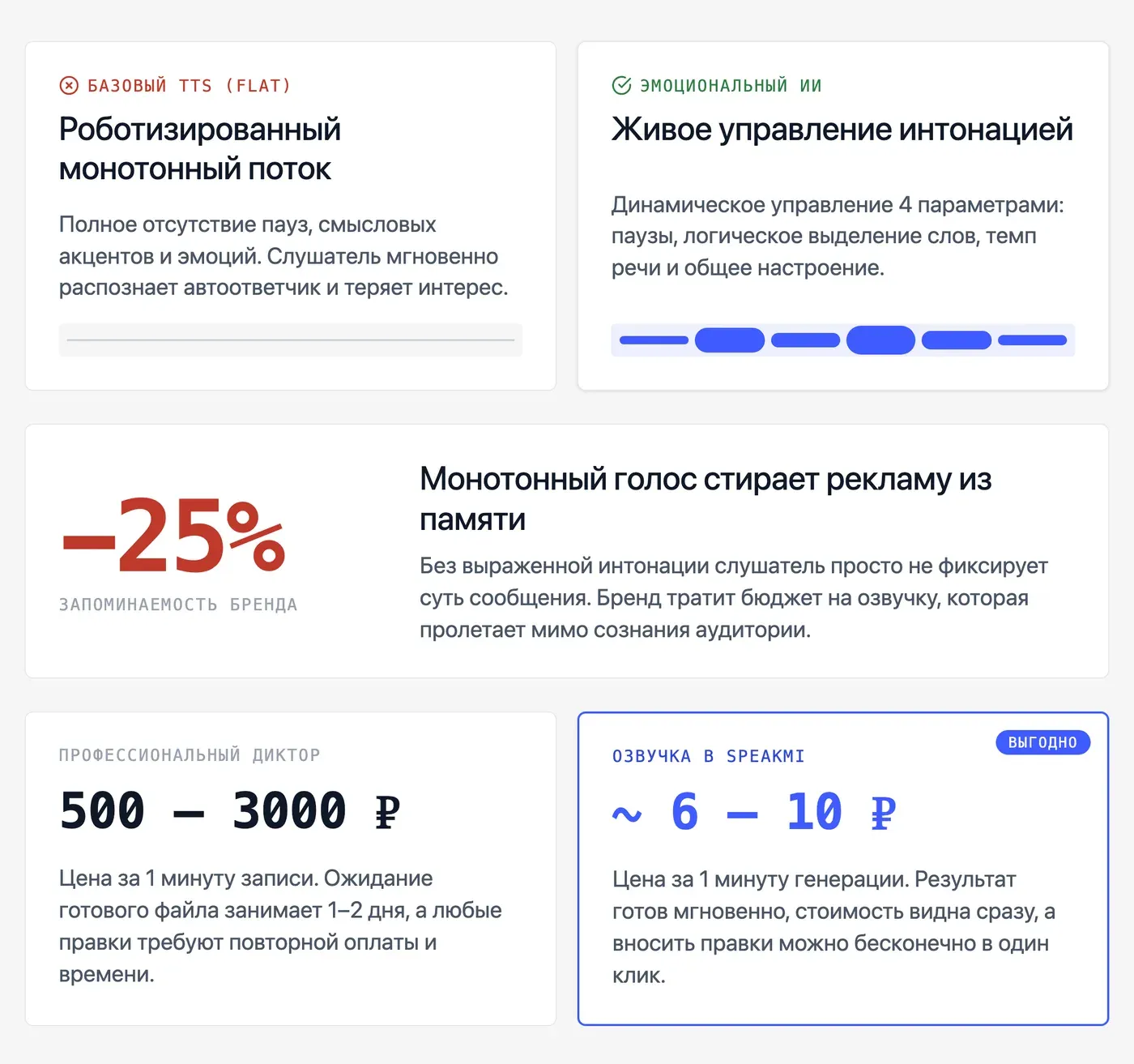 Почему обычная TTS-озвучка звучит «мёртво» и как это влияет на конверсию? — инфографика Speakmi