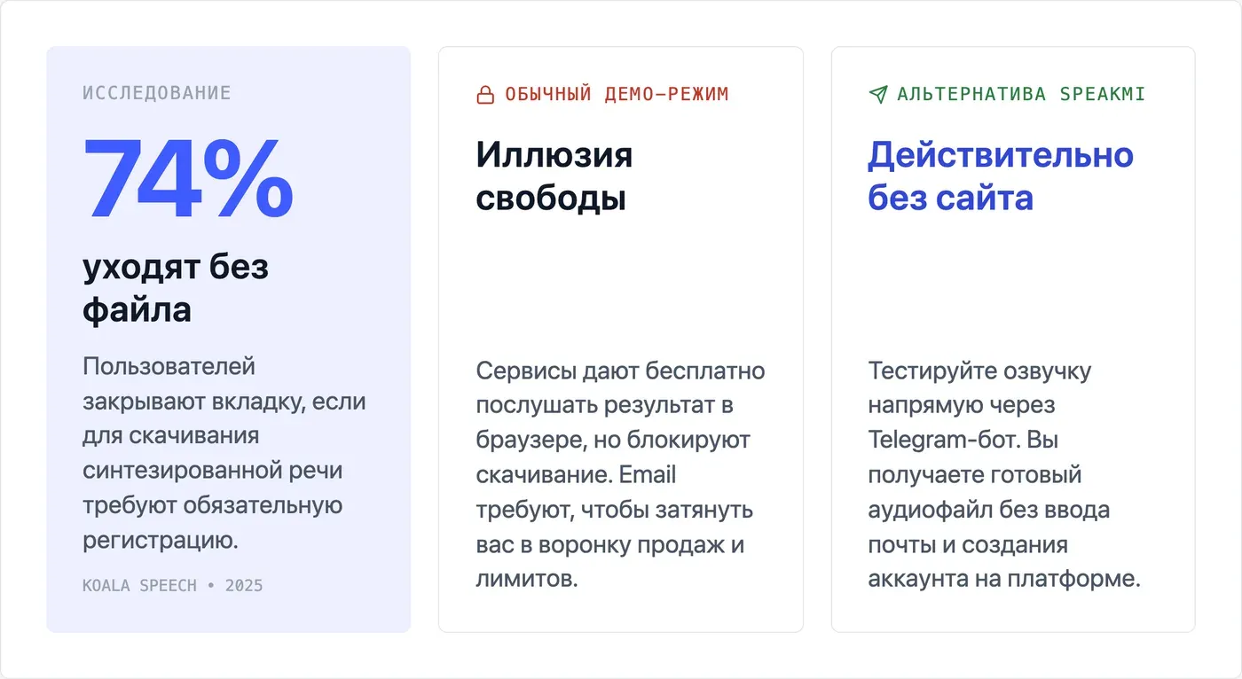 Что значит «без регистрации» — и почему большинство сервисов всё равно просят email? — инфографика Speakmi