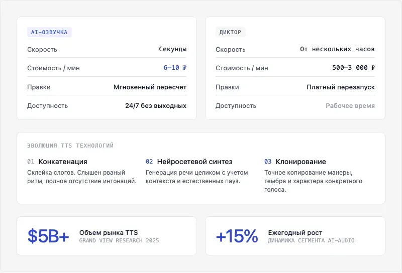 Что такое озвучка текста нейросетью и чем она отличается от диктора? — инфографика Speakmi