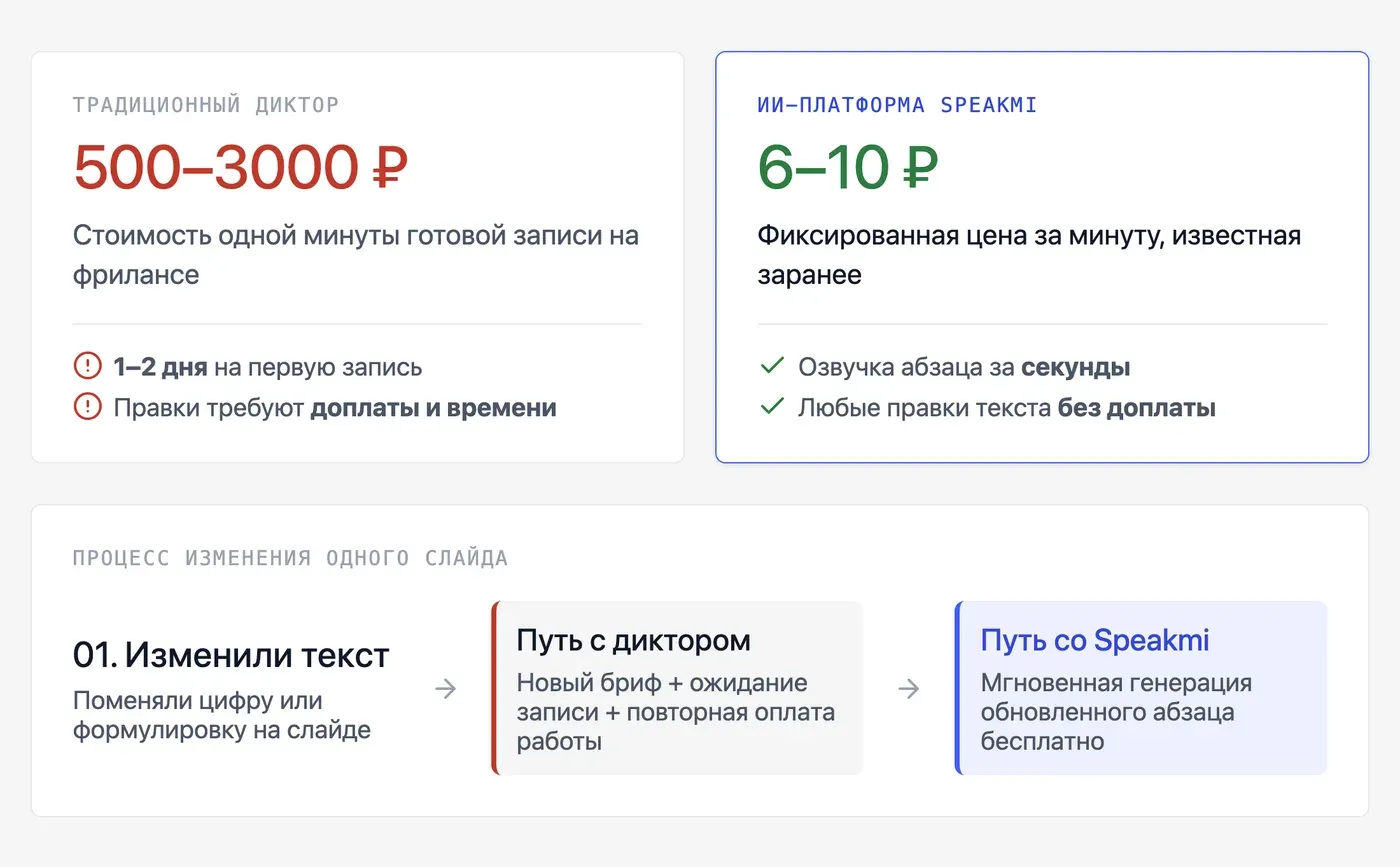 Почему озвучка презентации через диктора — это дорого и долго? — инфографика Speakmi