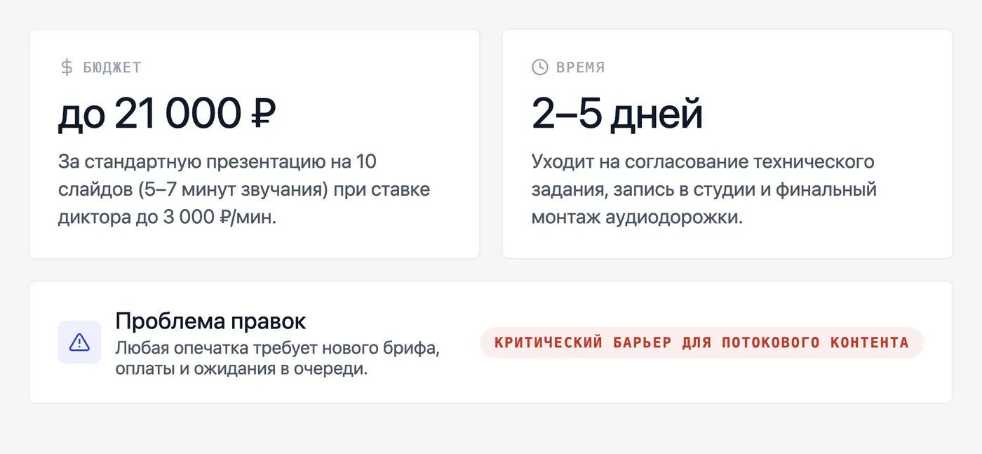 Почему озвучка презентации голосом диктора обходится дорого и долго? — инфографика Speakmi