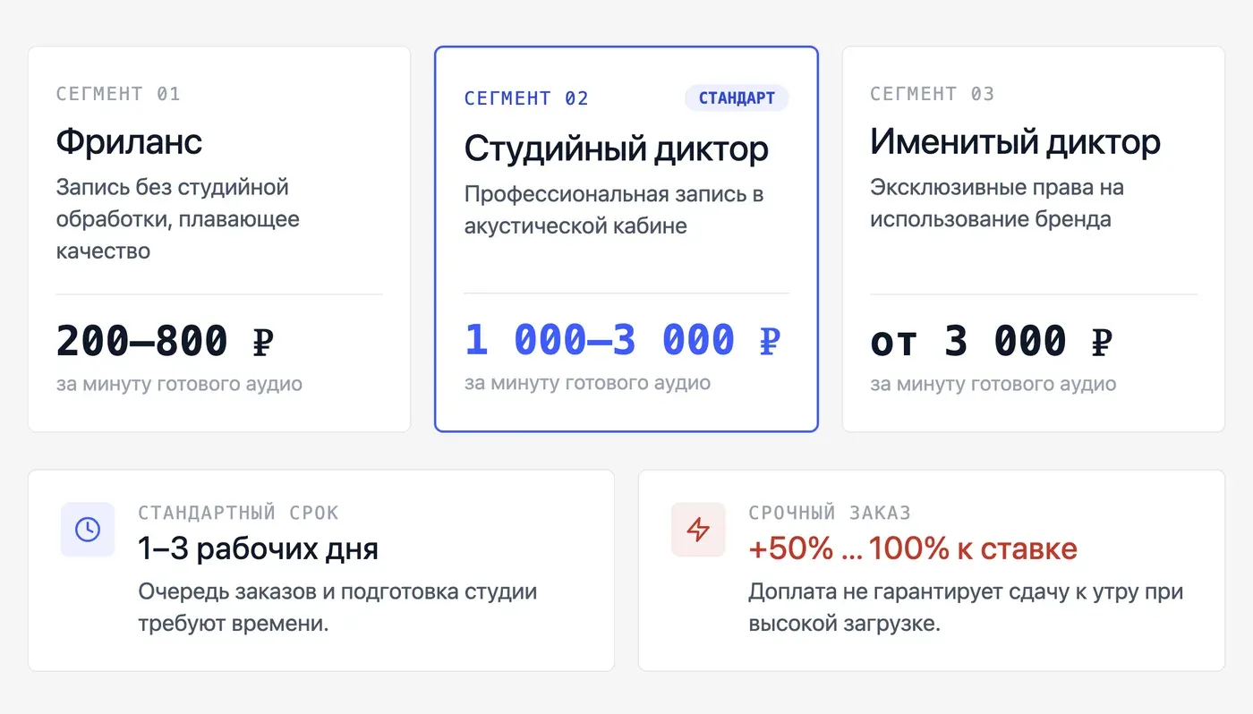 Сколько берут живые дикторы за озвучку текста в 2026 году? — инфографика Speakmi