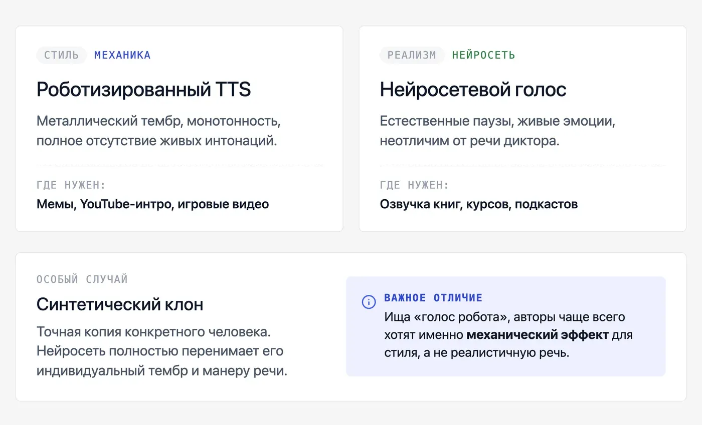 Что такое «голос робота» и чем он отличается от обычного ИИ-голоса? — инфографика Speakmi