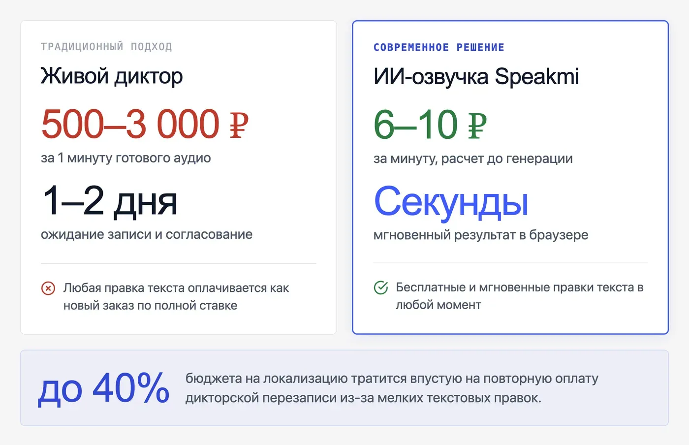 Почему озвучка презентации голосом диктора обходится дорого и долго? — инфографика Speakmi