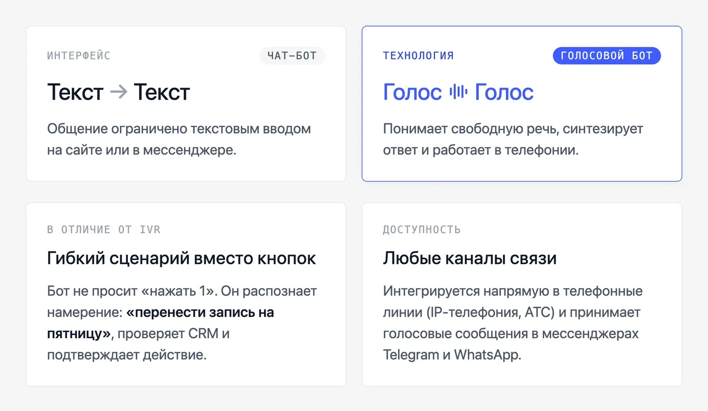Что такое голосовой бот и чем он отличается от обычного чат-бота? — инфографика Speakmi