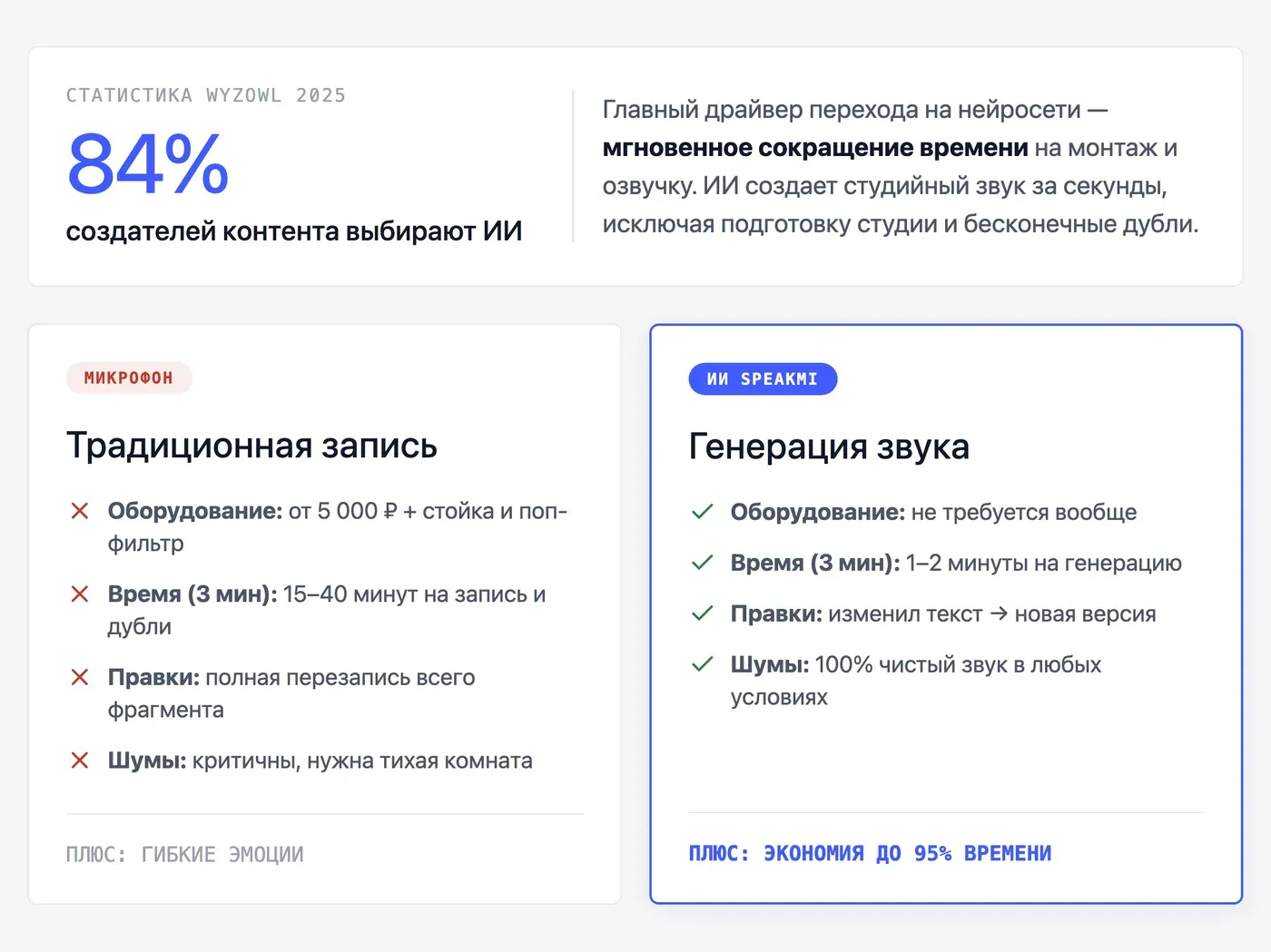 Чем ИИ-озвучка влога отличается от записи голоса в микрофон? — инфографика Speakmi
