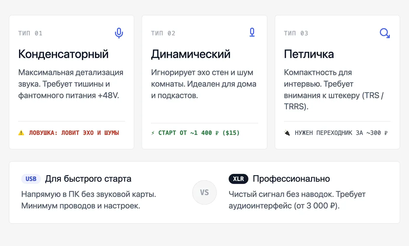 Какие типы микрофонов подходят для записи голоса дома? — инфографика Speakmi