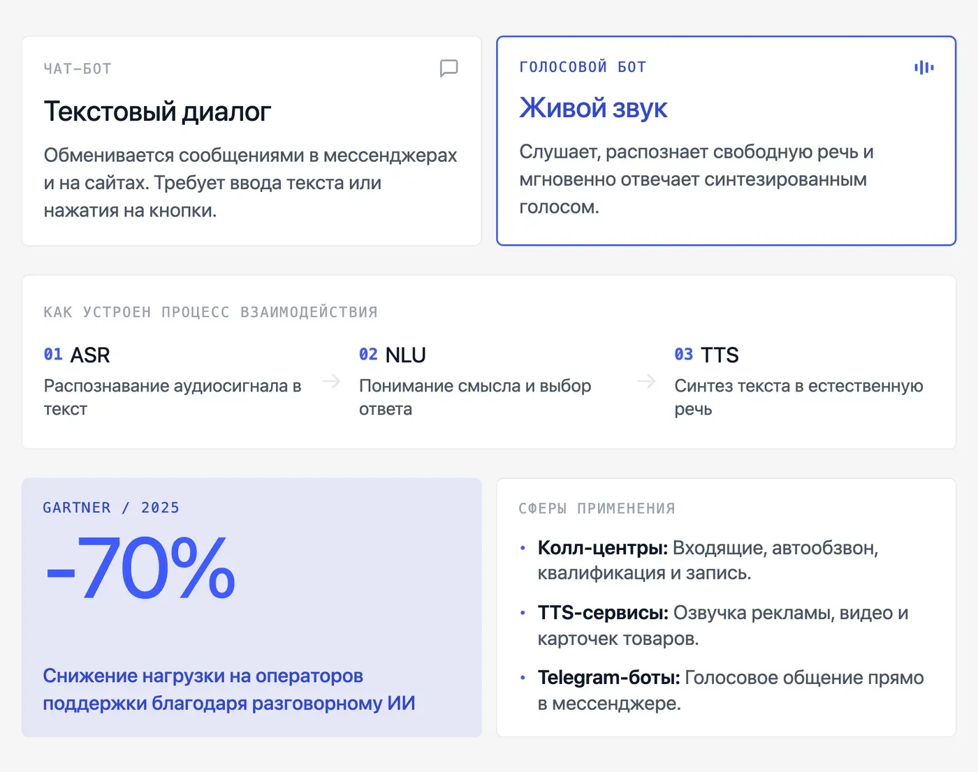 Что такое голосовой бот и чем он отличается от обычного чат-бота? — инфографика Speakmi