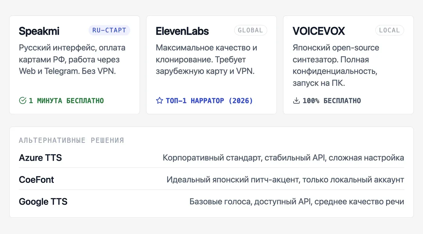 Какие ИИ-сервисы умеют озвучивать текст на японском языке? — инфографика Speakmi