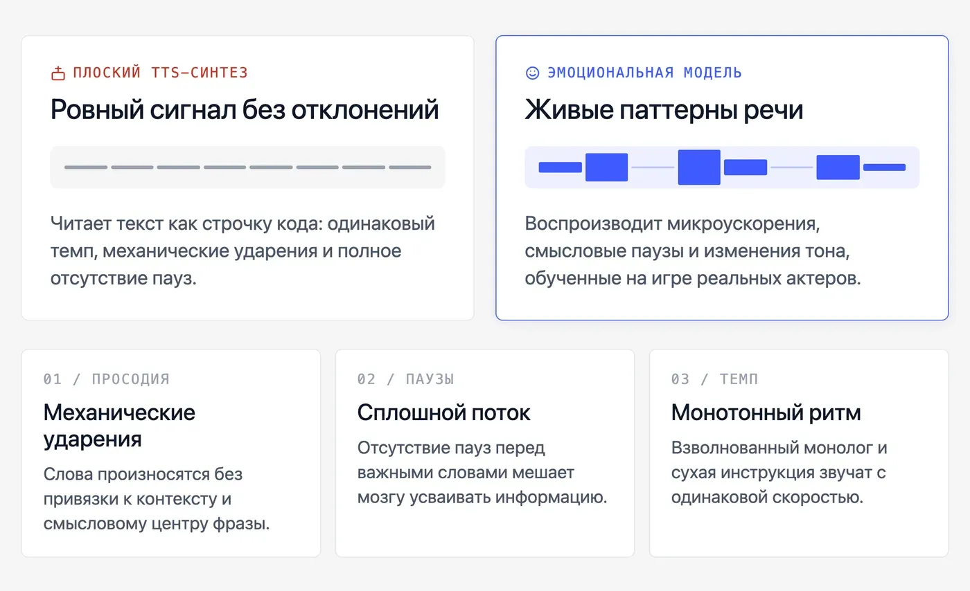 Почему обычная ИИ-озвучка звучит как робот — и при чём тут эмоции? — инфографика Speakmi