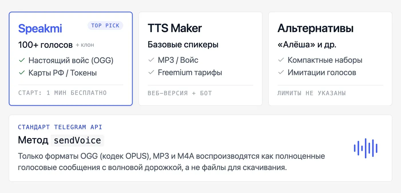 Какие боты в Telegram переводят текст в голосовое сообщение? — инфографика Speakmi