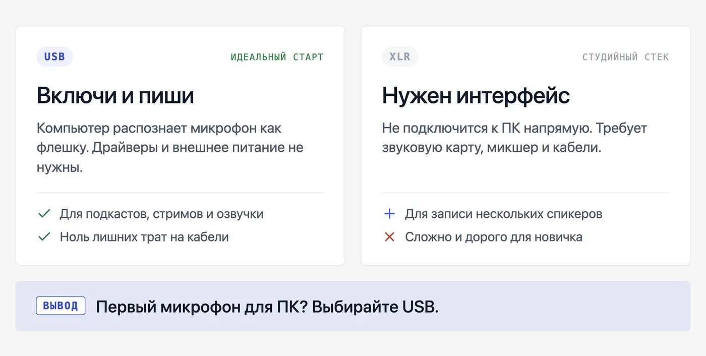 USB или XLR: какой тип подключения выбрать для домашней записи? — инфографика Speakmi