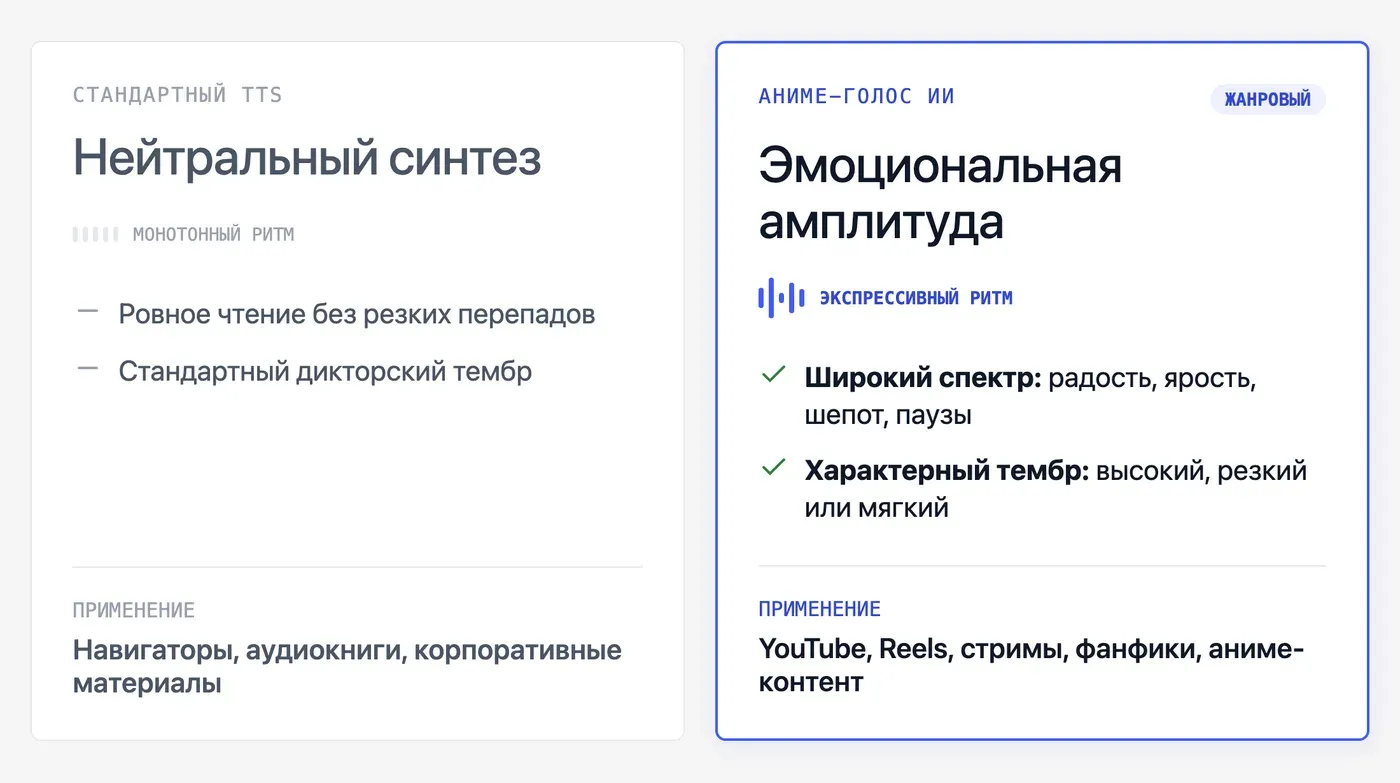 Чем ИИ-озвучка голосом аниме-персонажа отличается от обычного TTS? — инфографика Speakmi