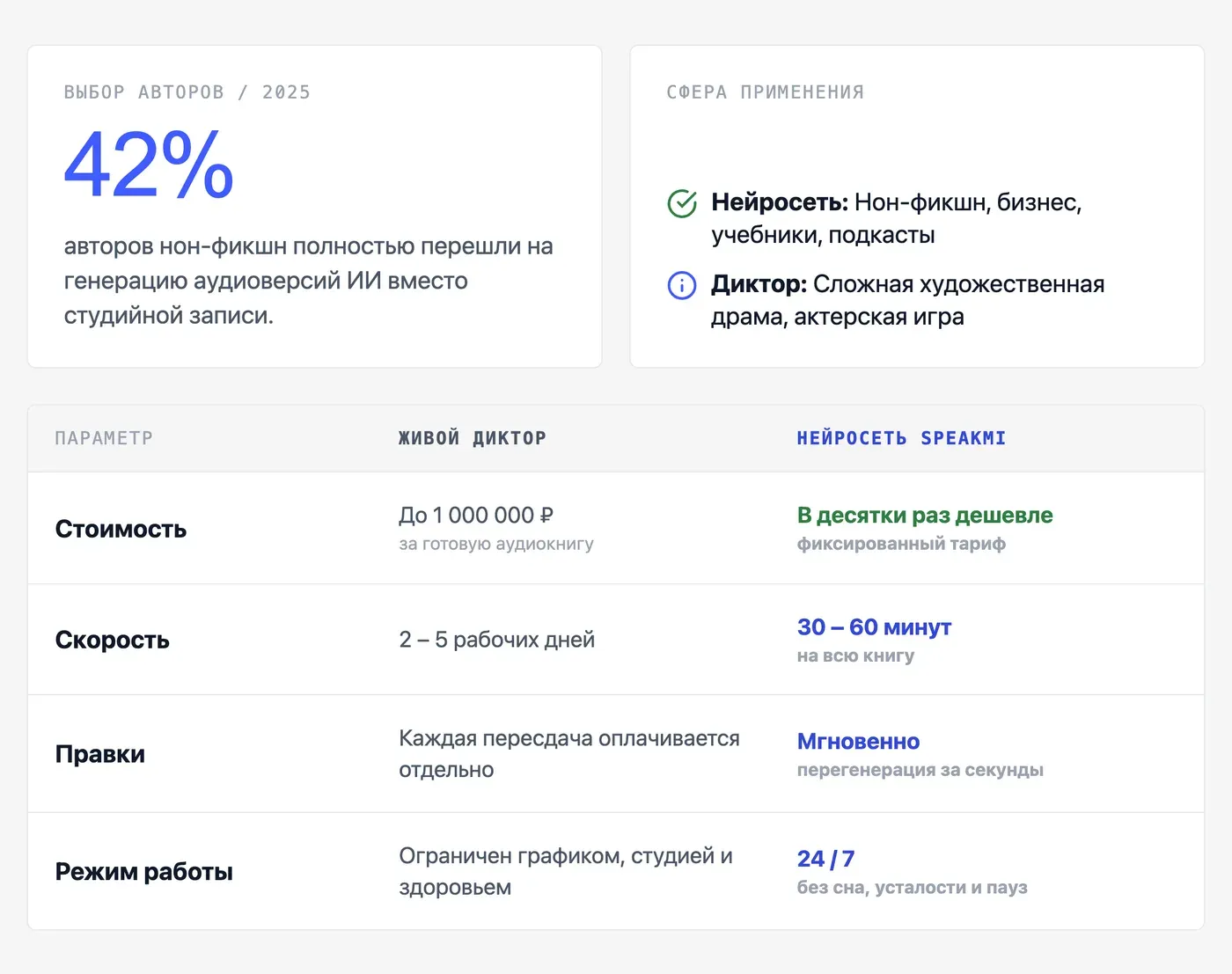 Чем озвучка книги нейросетью отличается от записи с диктором? — инфографика Speakmi