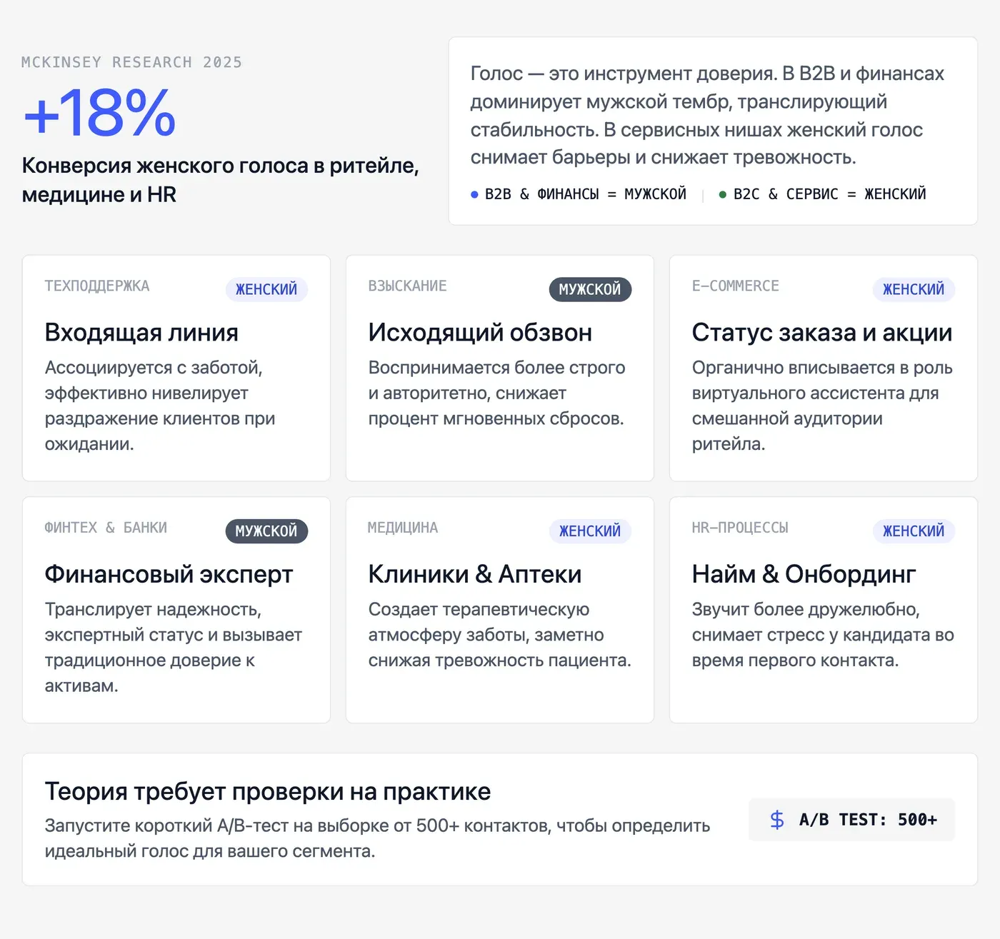 Какой голос выбрать для бота в зависимости от бизнес-сценария? — инфографика Speakmi