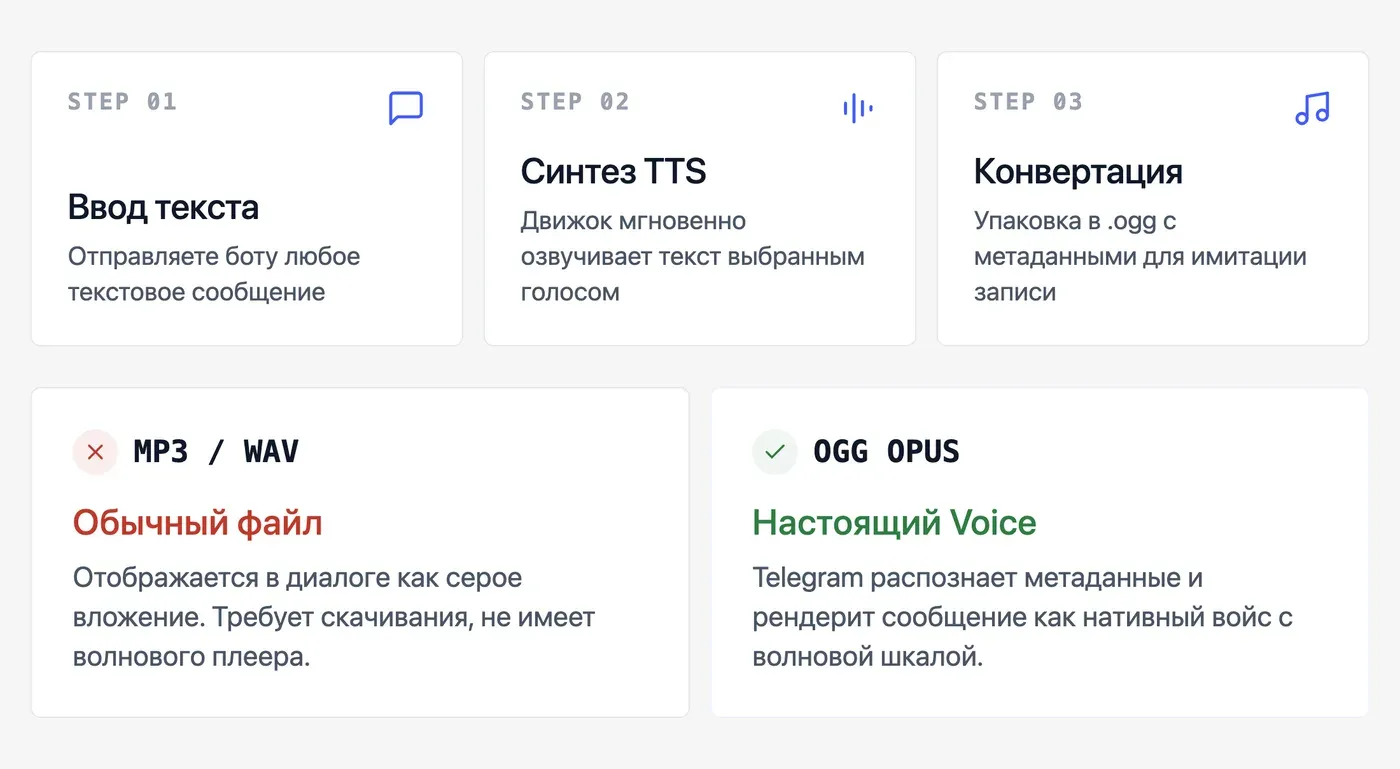 Как работает бот, делающий из текста голосовые сообщения? — инфографика Speakmi