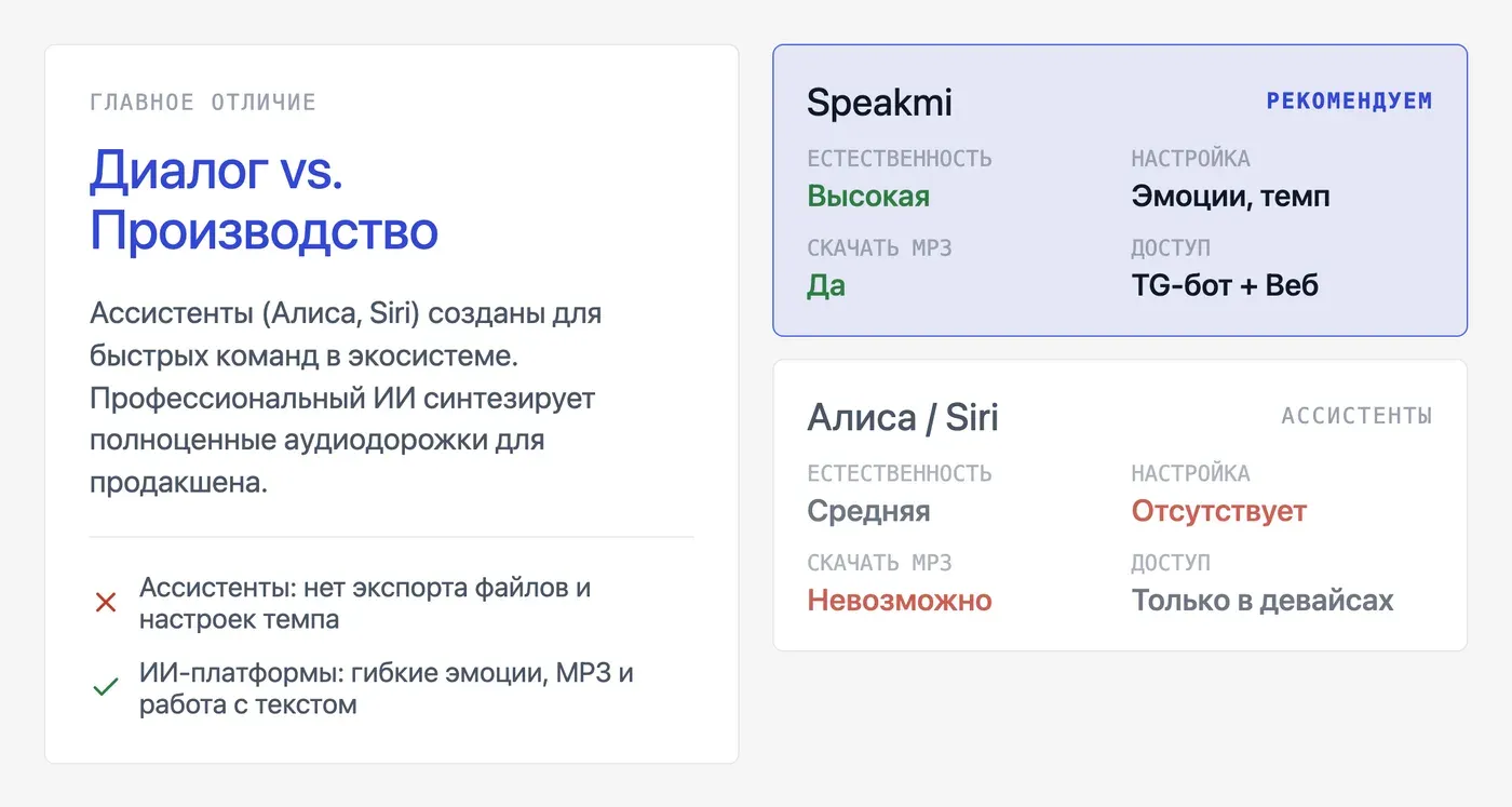 Чем голос робота Алиса и другие голоса ассистентов отличаются от ИИ-озвучки? — инфографика Speakmi
