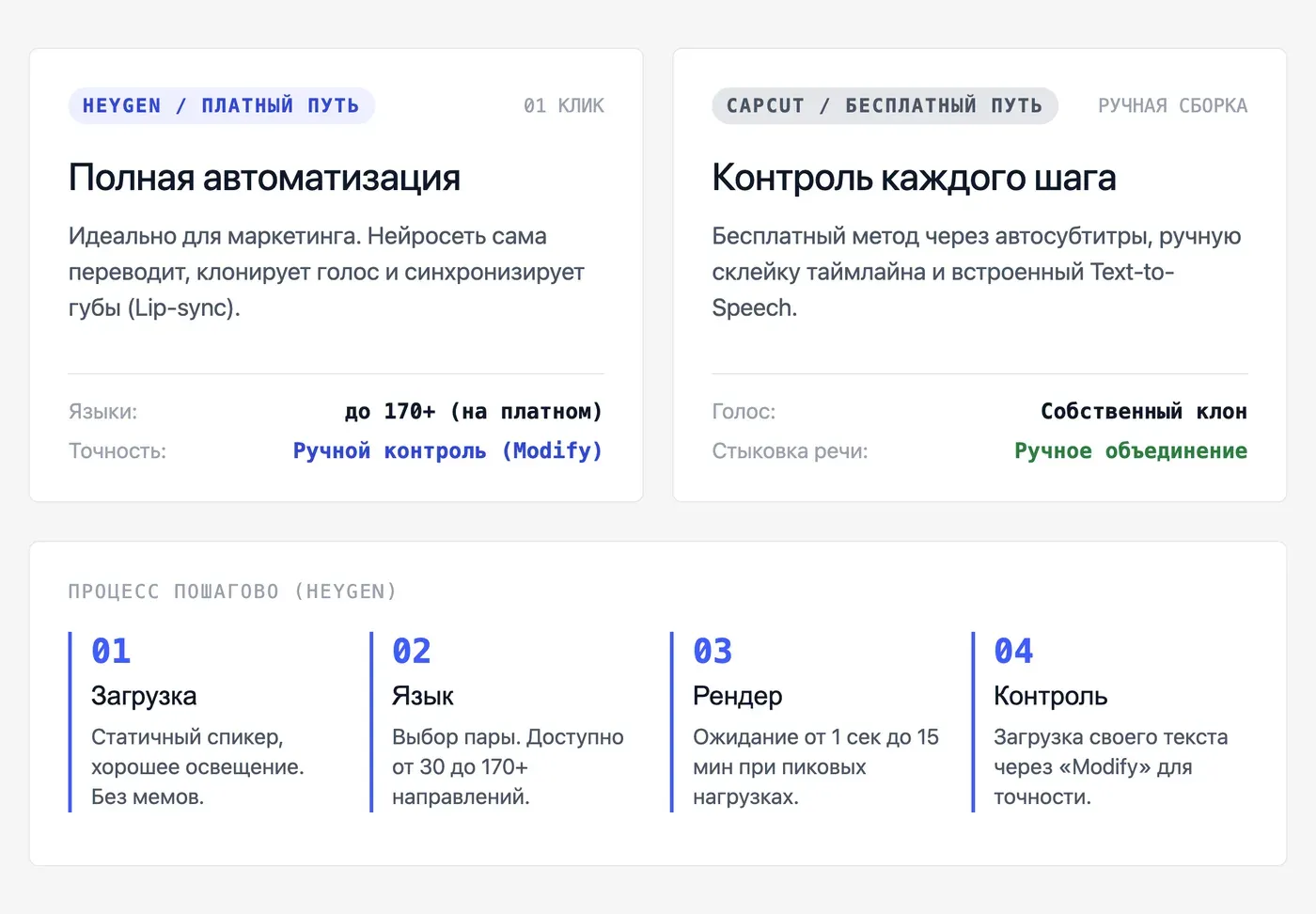 Как перевести и озвучить видео нейросетью: пошаговый процесс? — инфографика Speakmi