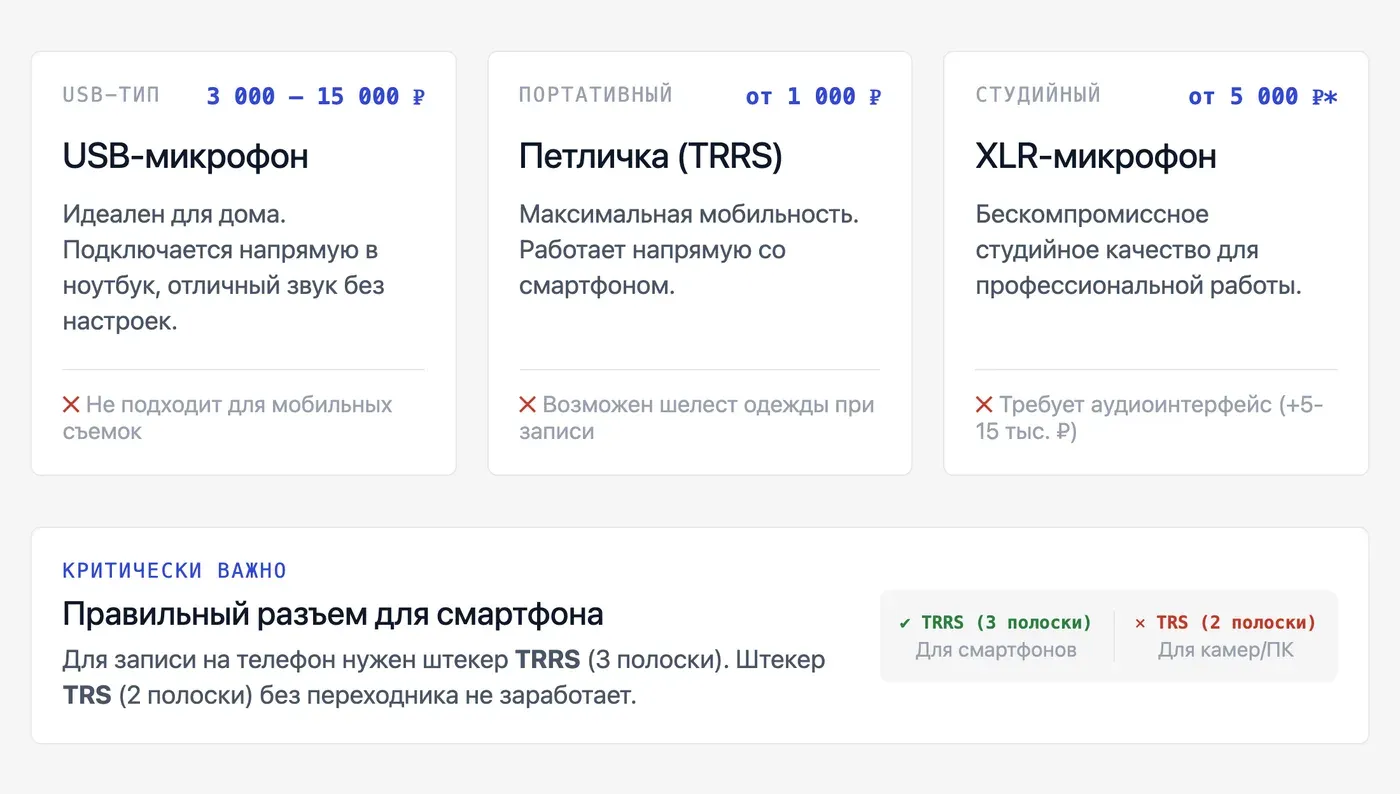 Какой микрофон даёт чистый звук: USB, XLR или петличка — инфографика Speakmi
