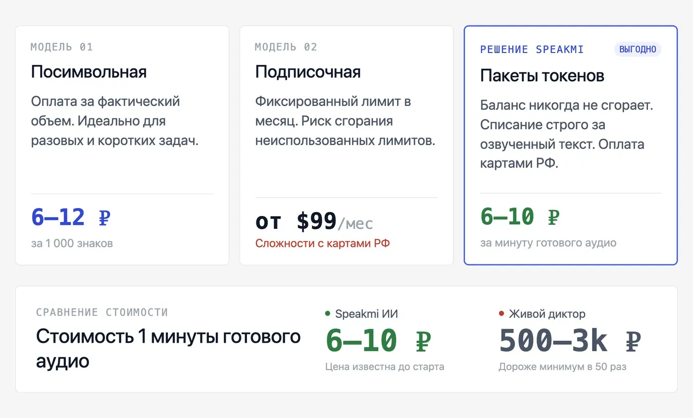Сколько стоит озвучка текста через ИИ-сервисы: тарифы и лимиты — инфографика Speakmi