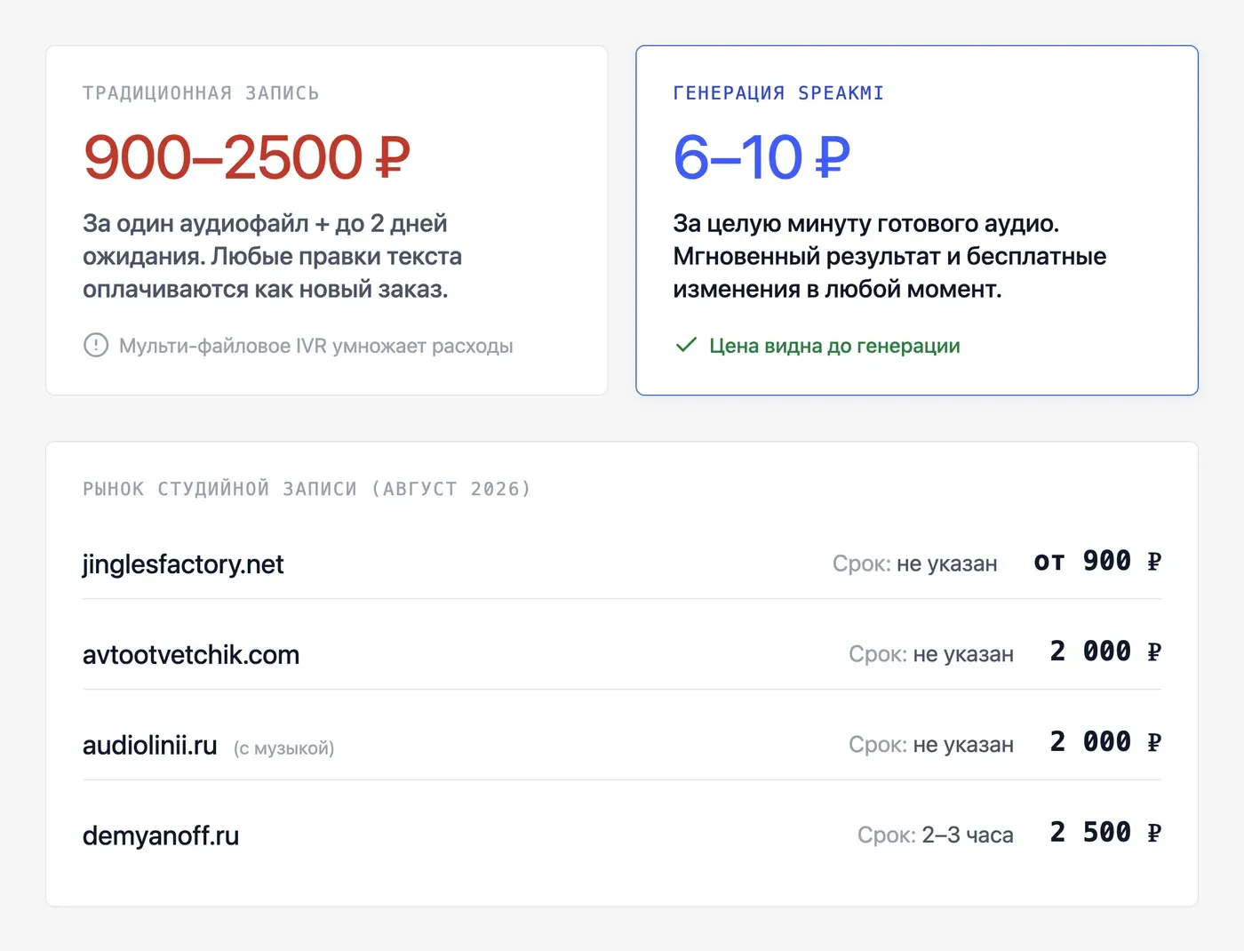 Сколько стоит записать голосовое приветствие у диктора? — инфографика Speakmi