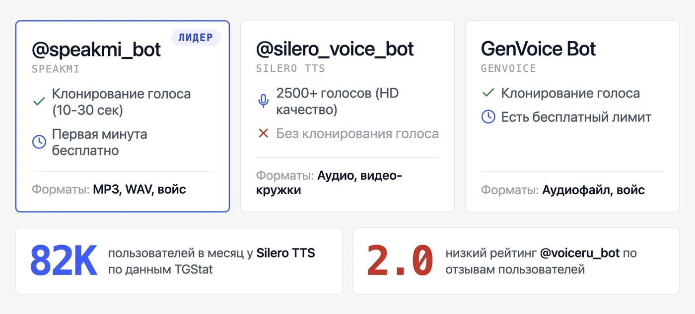 Какие боты для озвучки текста в Telegram существуют в 2026 году? — инфографика Speakmi