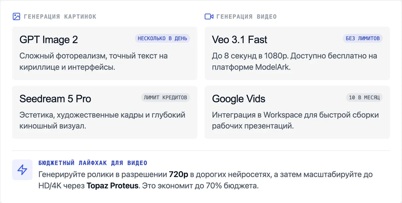 Топ нейросетей для изображений и видео: какие дают бесплатный доступ? — инфографика Speakmi