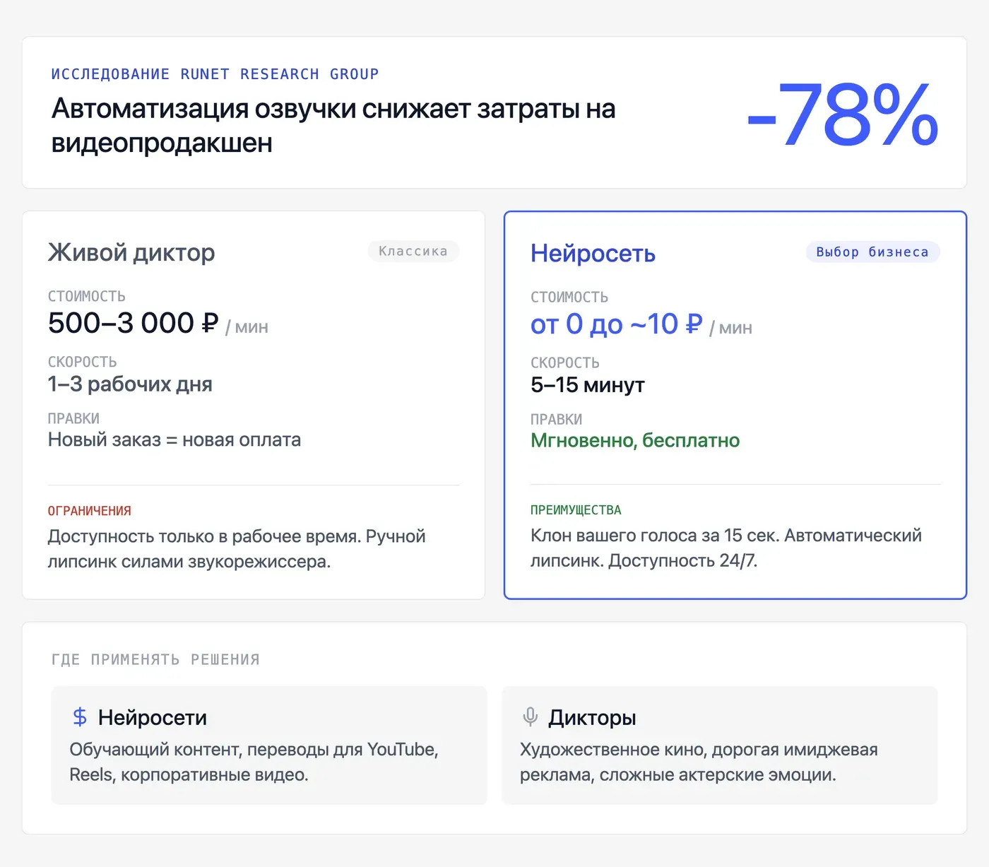 Дубляж нейросетью или живой диктор: что быстрее, дешевле и качественнее? — инфографика Speakmi
