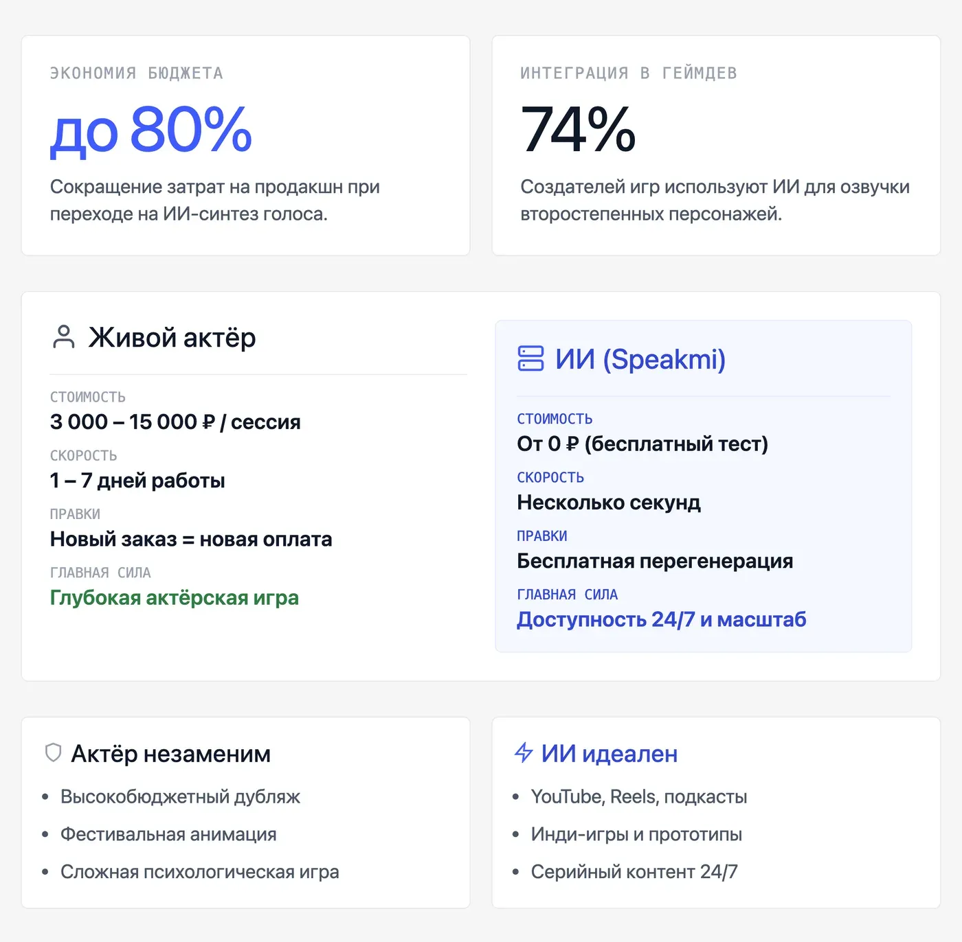 Чем ИИ-голос персонажа отличается от записи живого актёра озвучки? — инфографика Speakmi