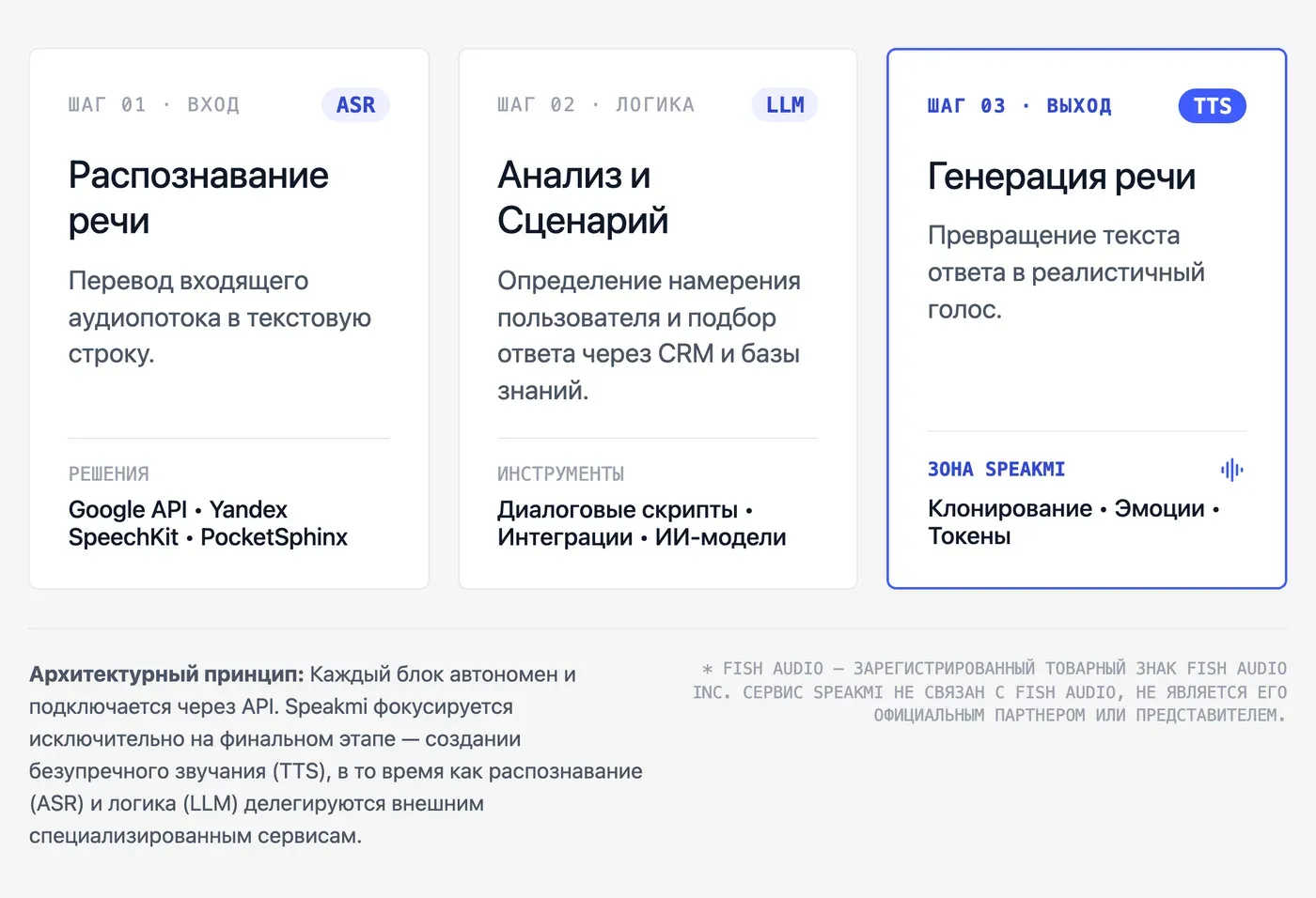Как работает голосовой бот: генерация речи, распознавание и сценарии — инфографика Speakmi