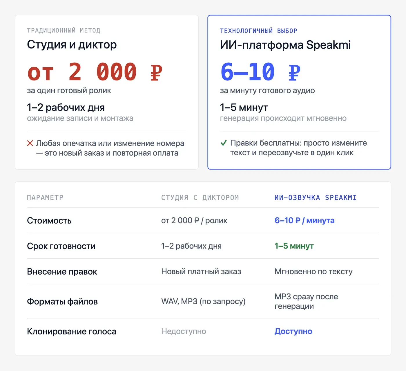 Сколько стоит запись голосового приветствия у диктора и почему это долго? — инфографика Speakmi