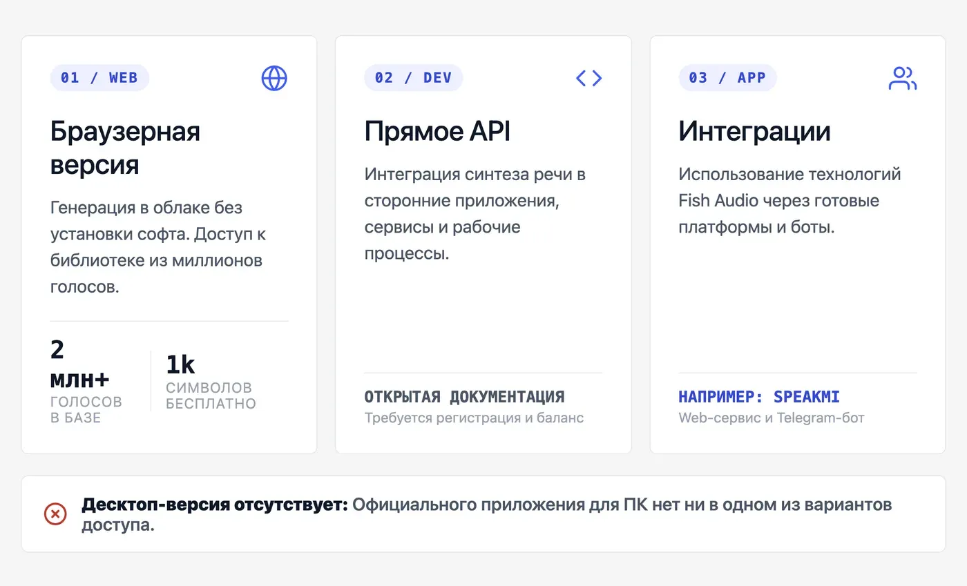Как работает Fish Audio: браузер, API или десктоп? — инфографика Speakmi