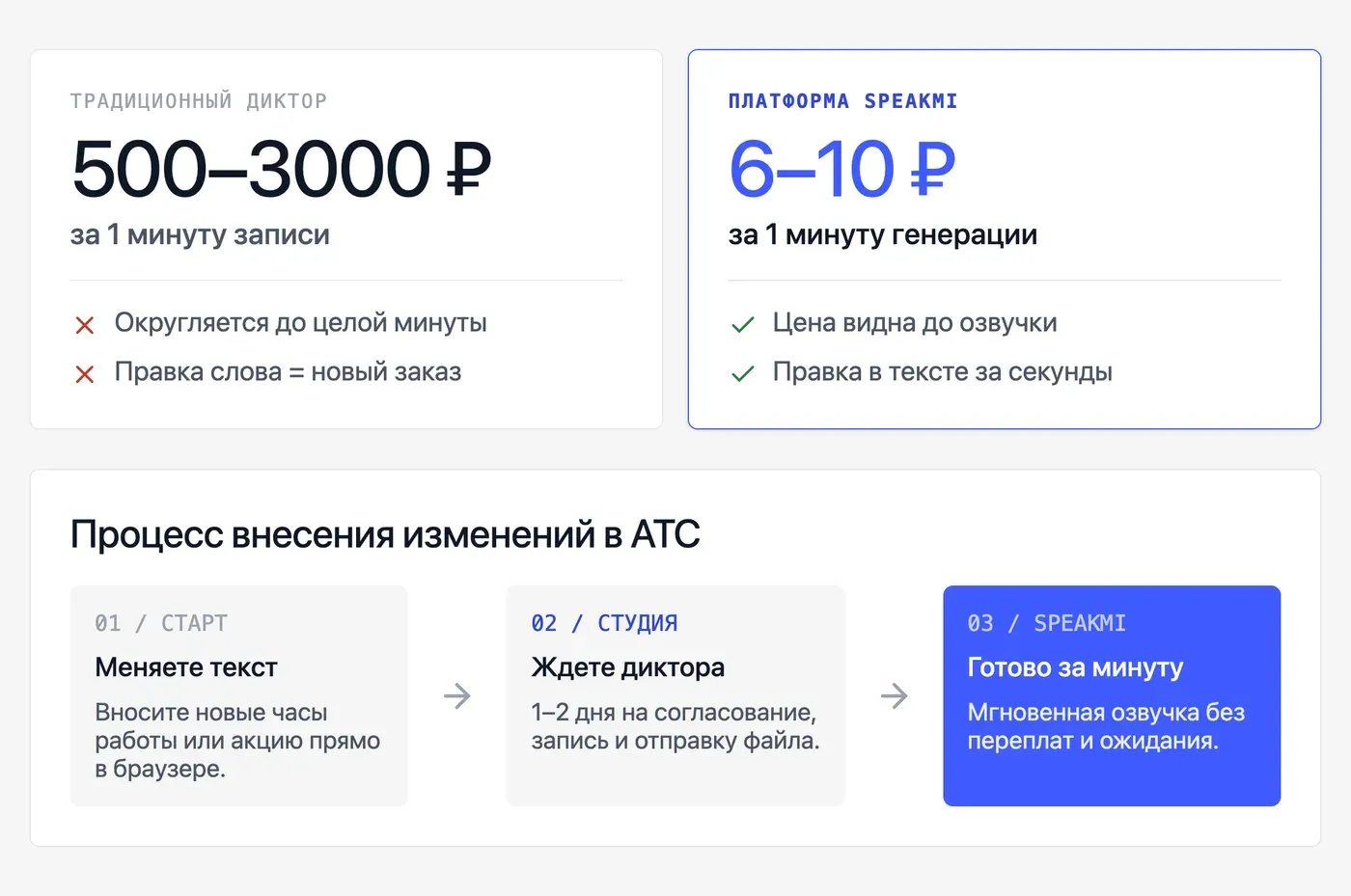 Почему заказывать диктора для приветствия АТС — дорого и долго? — инфографика Speakmi