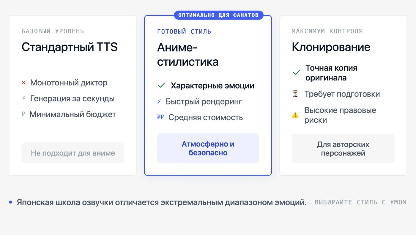 Чем ИИ-голос аниме-персонажа отличается от обычной TTS-озвучки? — инфографика Speakmi