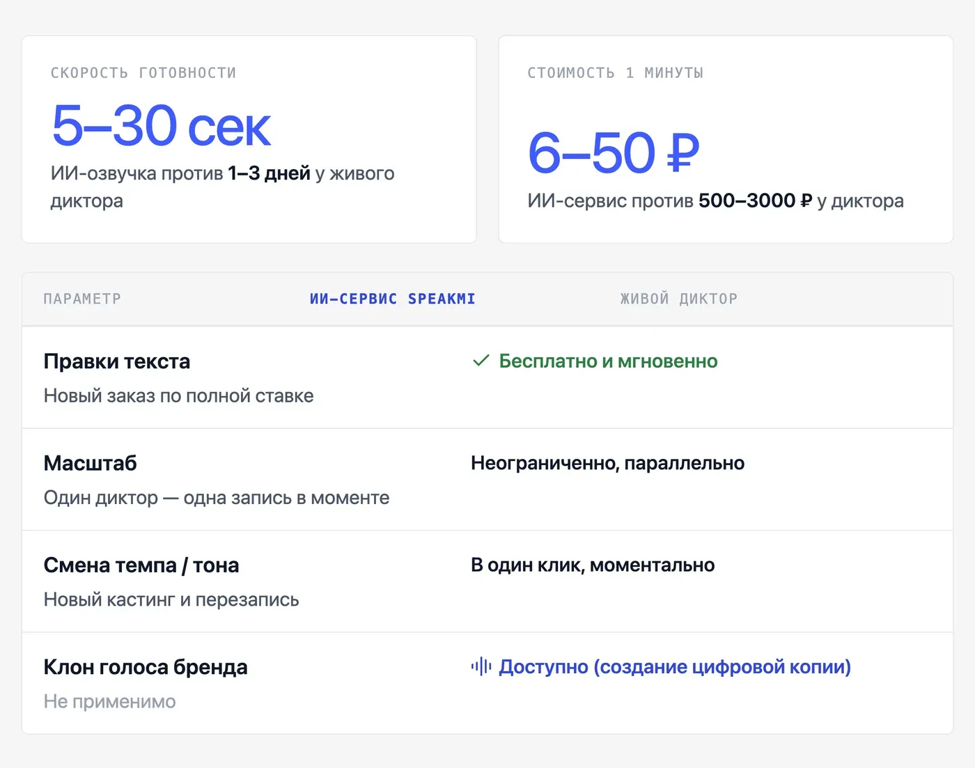 Чем ИИ-сервис озвучки отличается от заказа диктора: сравнение по 7 параметрам — инфографика Speakmi