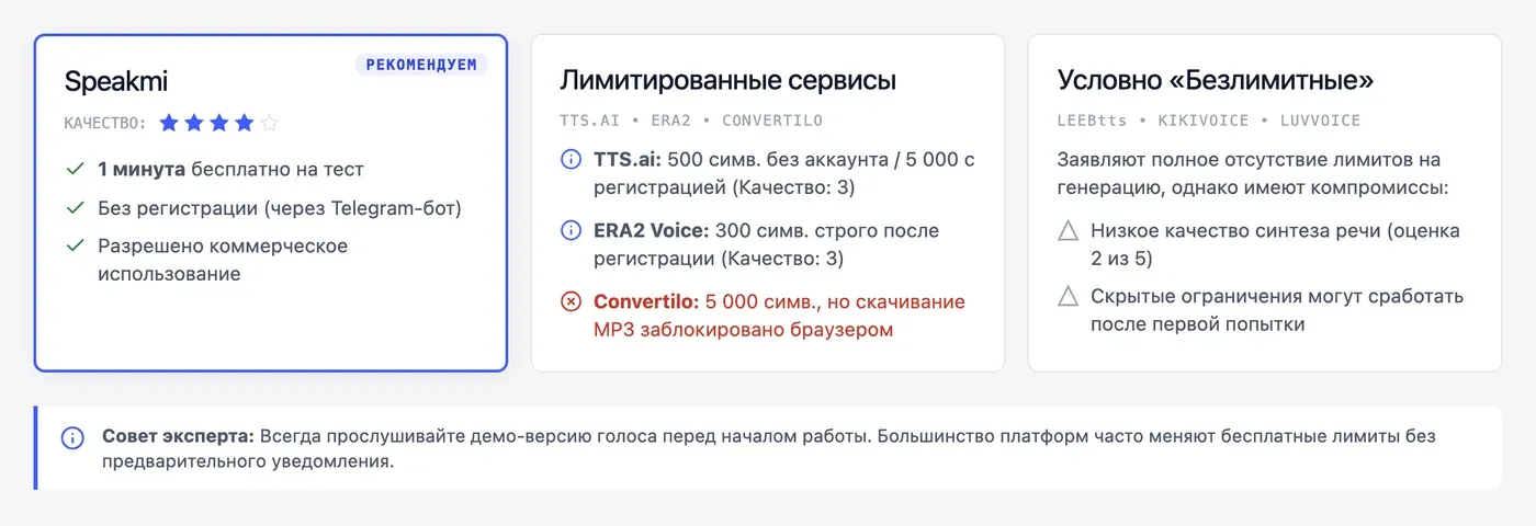 Какие сервисы позволяют озвучить текст онлайн бесплатно на русском? — инфографика Speakmi