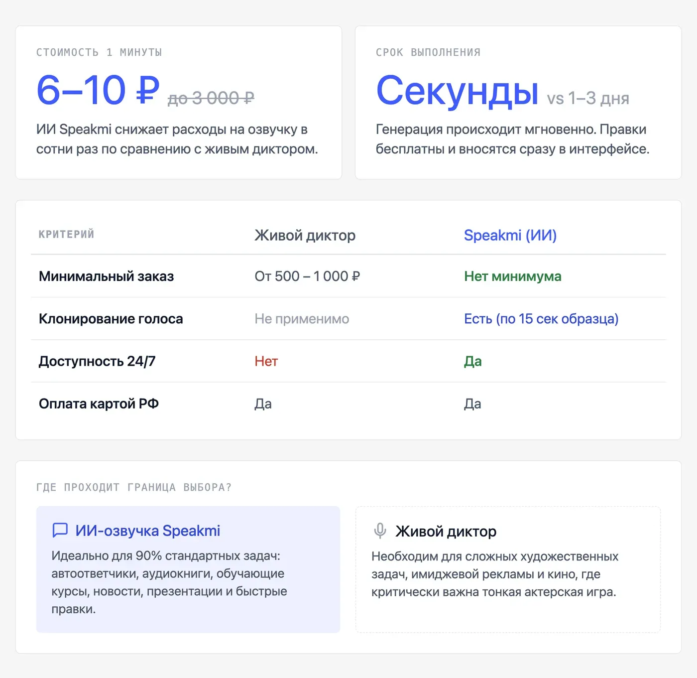 ИИ-озвучка против диктора: полная таблица сравнения цен и условий — инфографика Speakmi