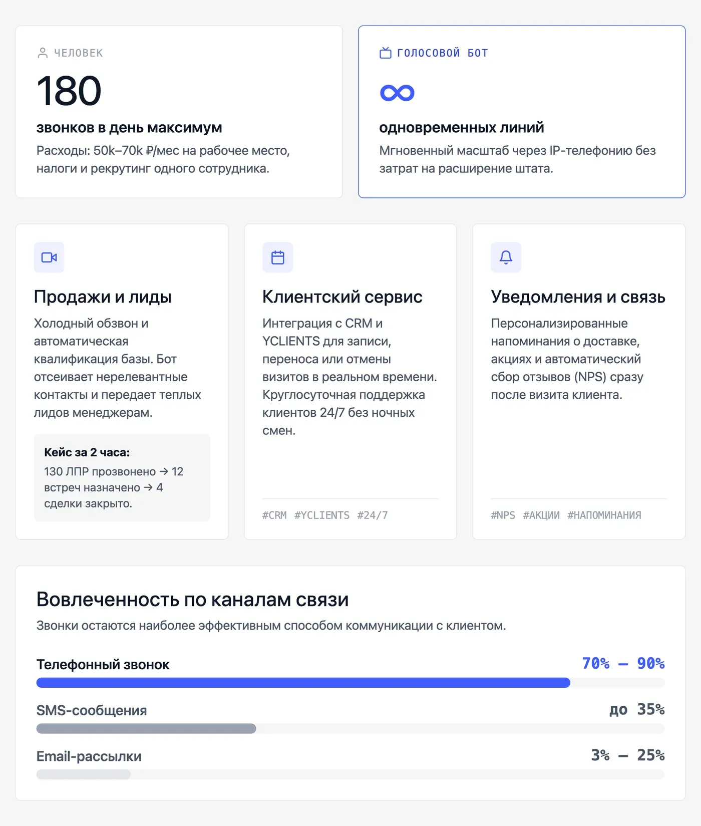 Какие задачи решает голосовой бот для бизнеса: реклама, поддержка, уведомления — инфографика Speakmi