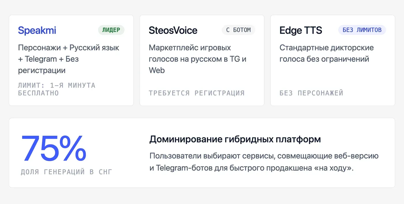 Какие сервисы реально дают озвучку голосом персонажей бесплатно в 2026 году? — инфографика Speakmi