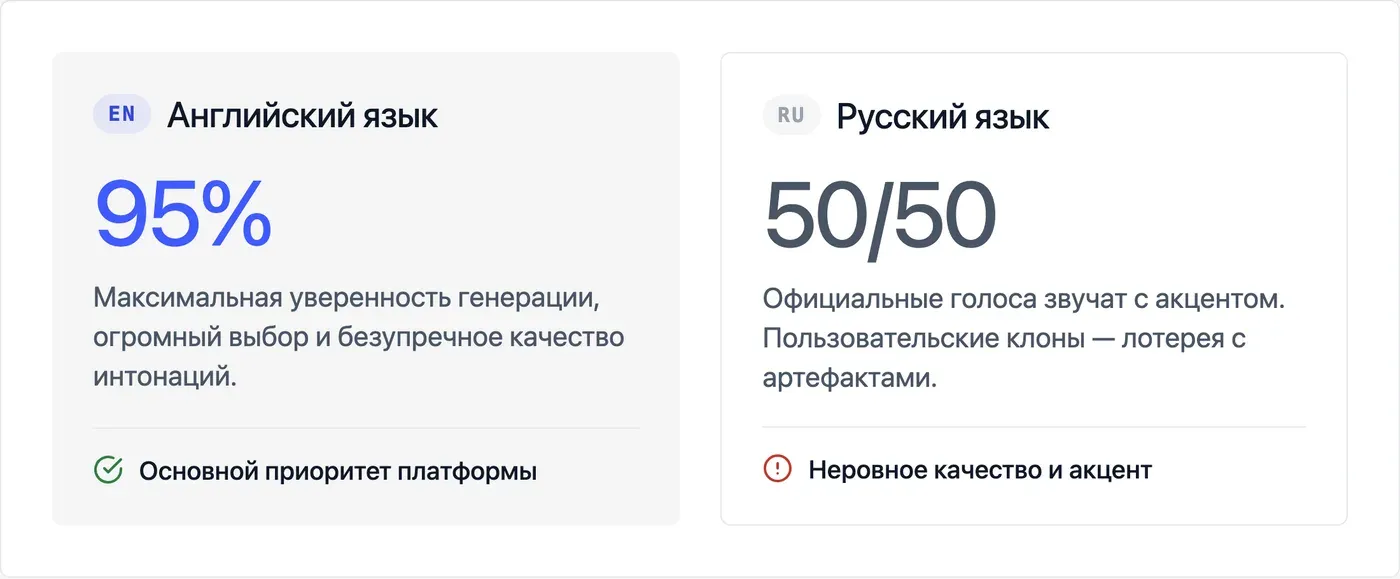 Какие голоса есть в Fish Audio и насколько они подходят для русского? — инфографика Speakmi