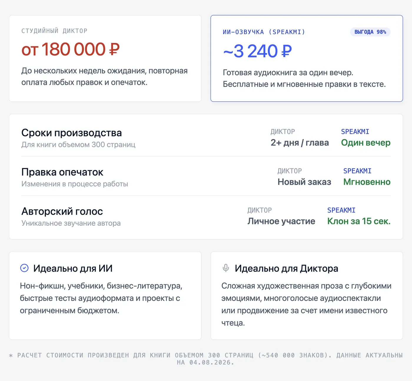 Сколько стоит озвучить книгу нейросетью? — инфографика Speakmi