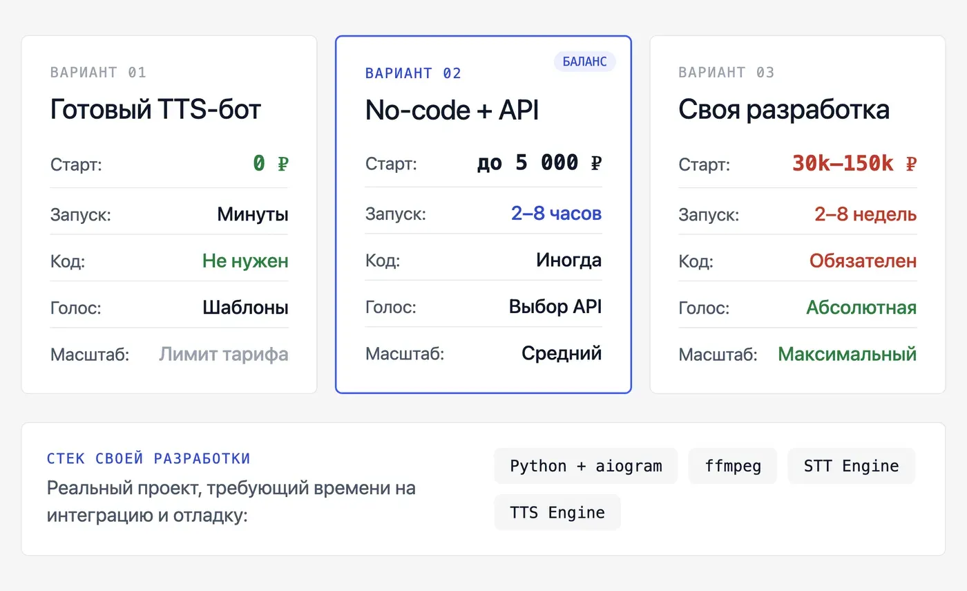 Готовый голосовой бот или собственная разработка: что выбрать? — инфографика Speakmi