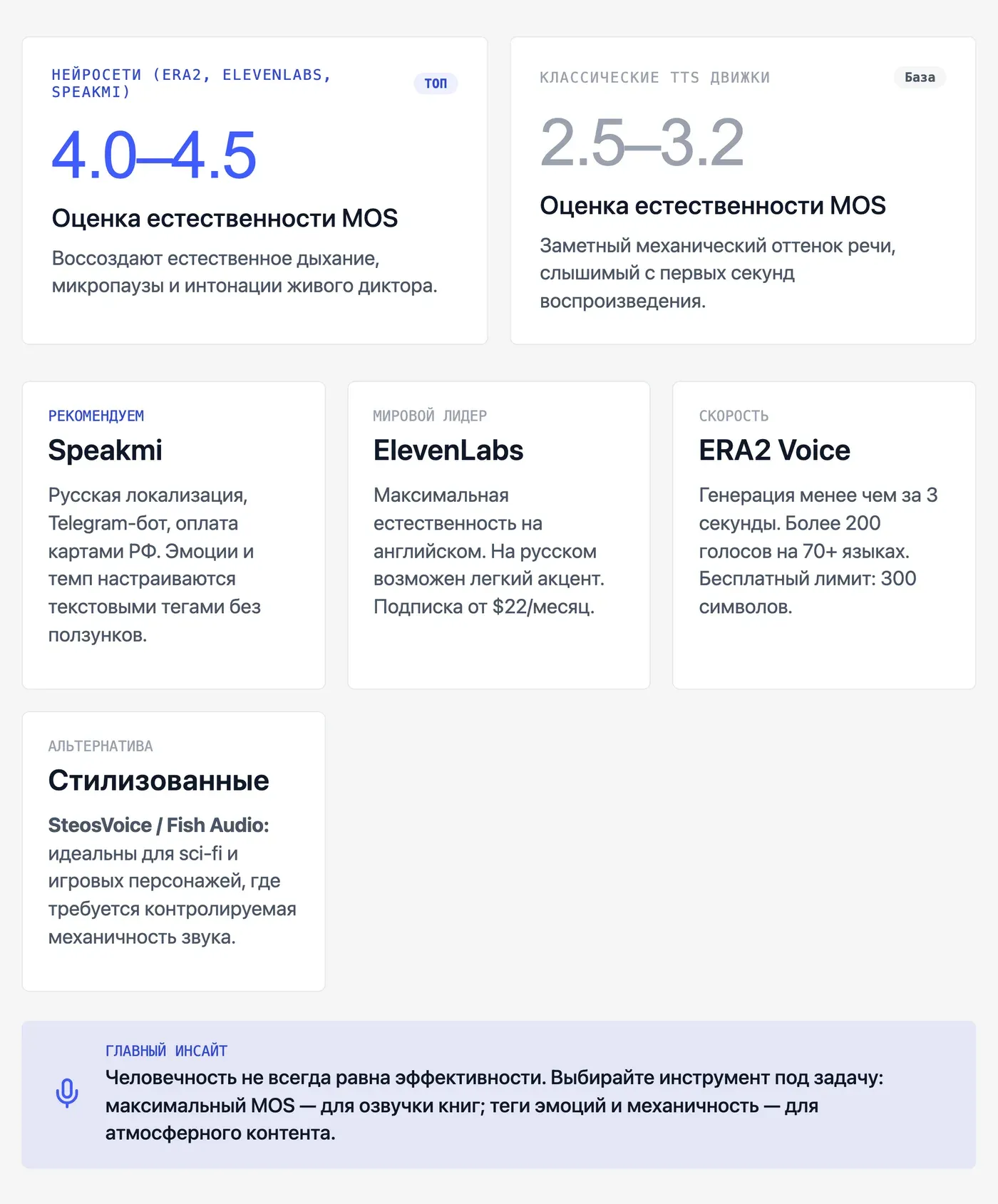 Какой голос робота звучит наиболее человечно в 2026 году? — инфографика Speakmi