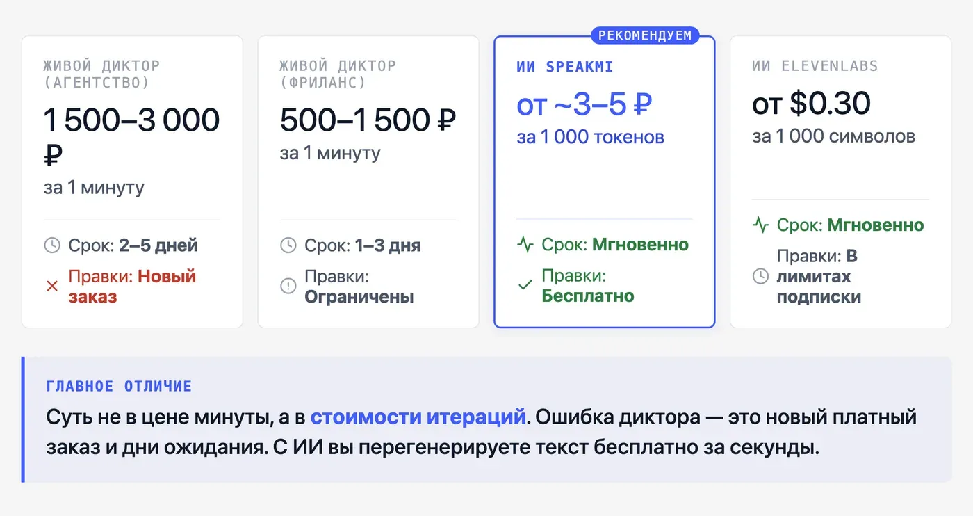 Сколько стоит озвучка на корейском: ИИ против живого диктора? — инфографика Speakmi