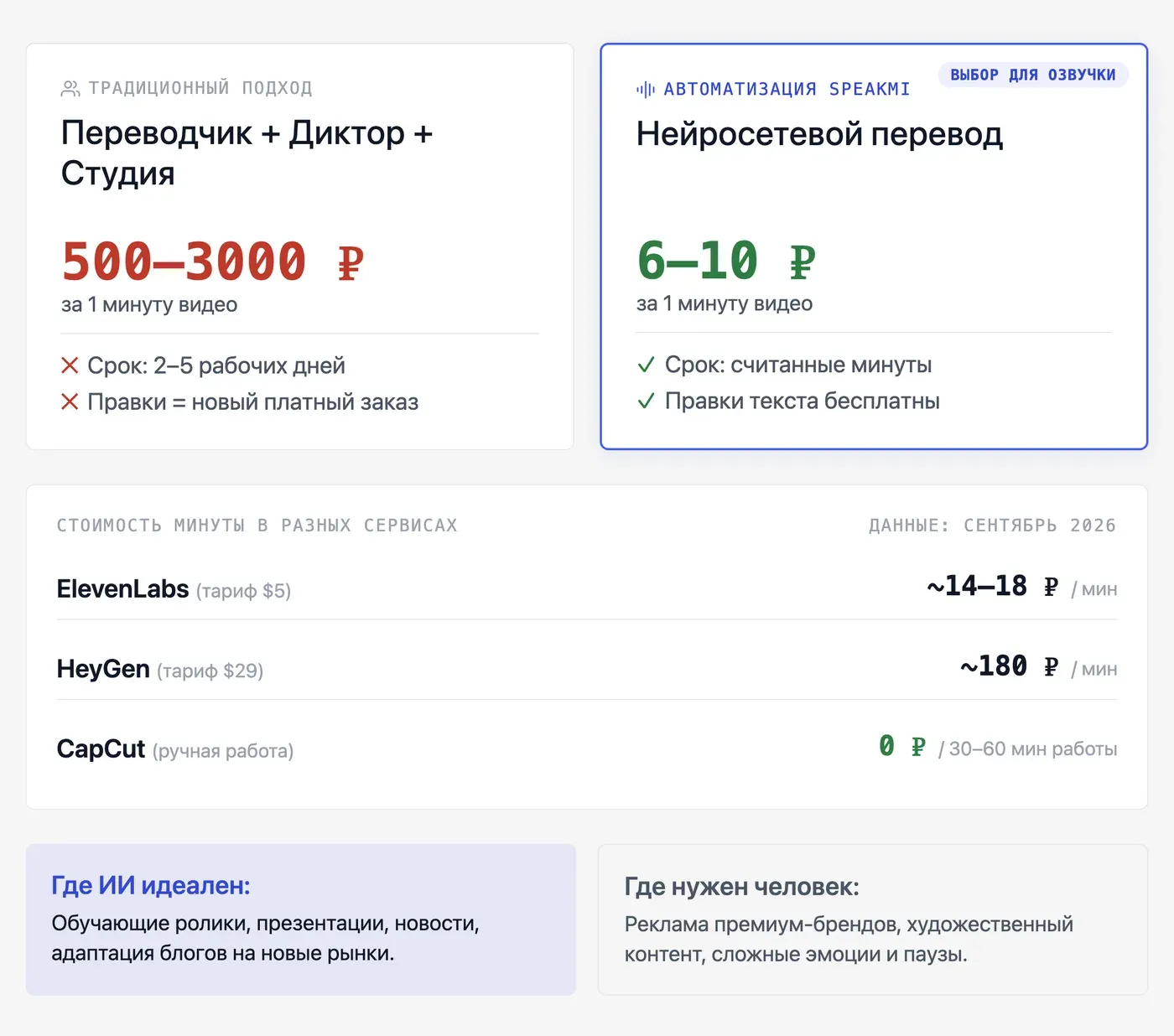 Сколько стоит локализация видео: нейросеть против живого переводчика и диктора? — инфографика Speakmi