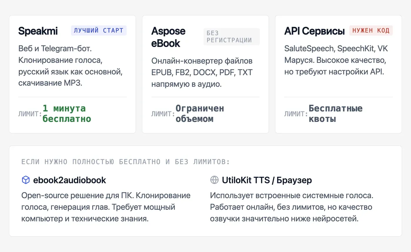 Какие сервисы позволяют озвучить книгу онлайн бесплатно на русском в 2026 году? — инфографика Speakmi