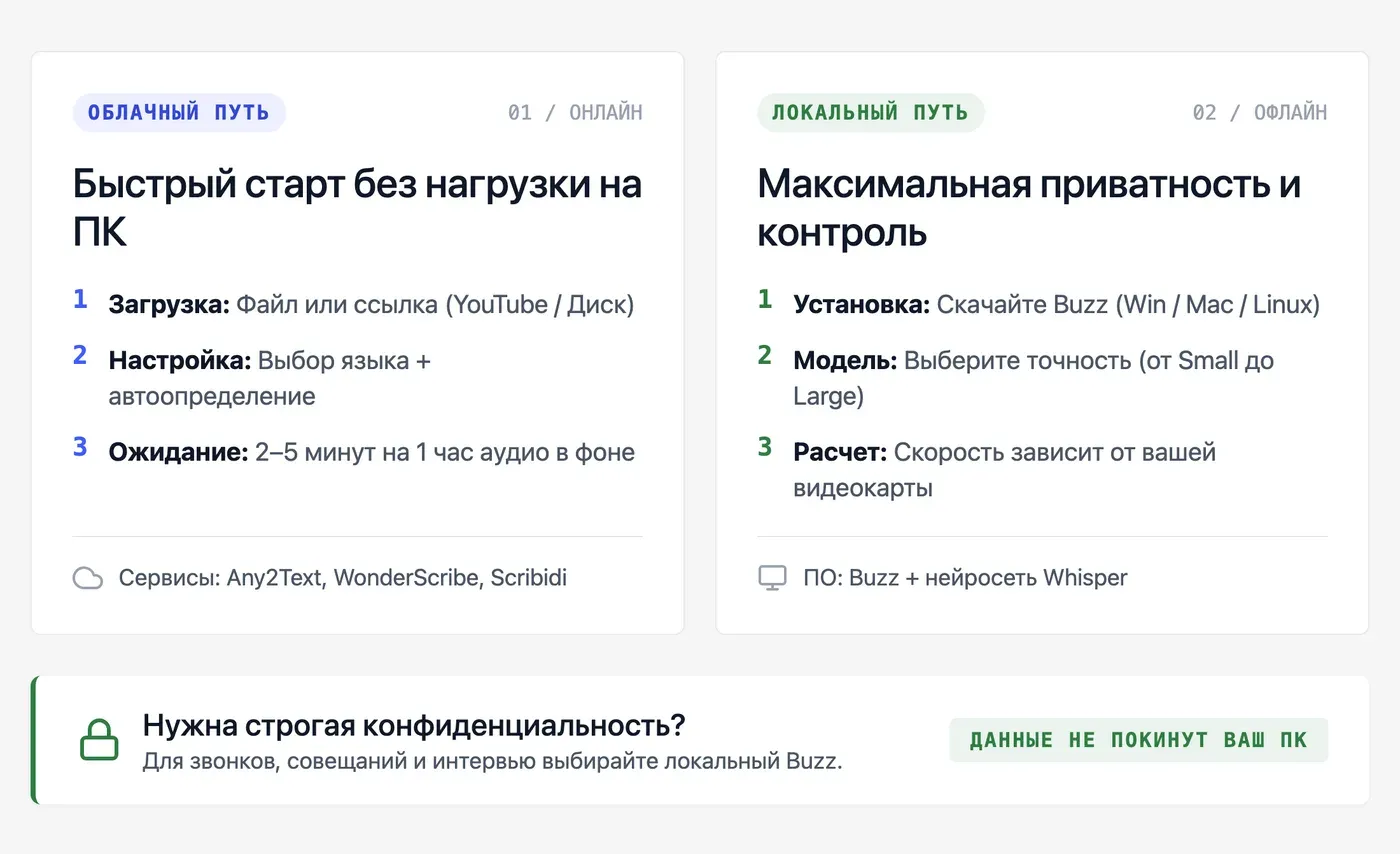 Как перевести аудио в текст онлайн: пошаговая инструкция — инфографика Speakmi