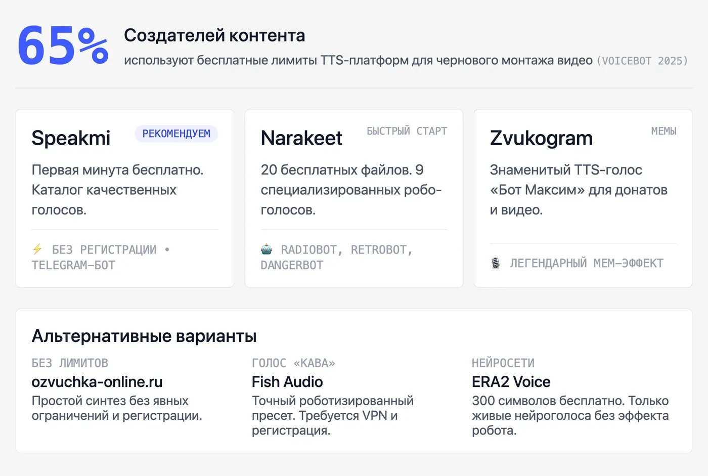 Какие сервисы дают голос робота бесплатно и каковы их лимиты? — инфографика Speakmi