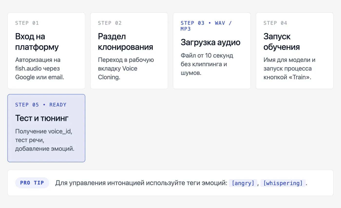 Как клонировать голос в Fish Audio: пошаговая инструкция — инфографика Speakmi