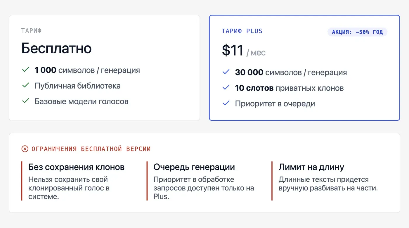 Fish Audio бесплатно: что реально доступно без оплаты? — инфографика Speakmi
